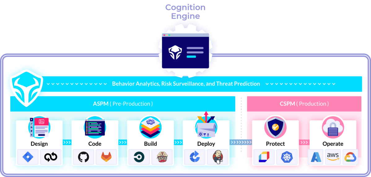 Application Security Posture Management Aspm