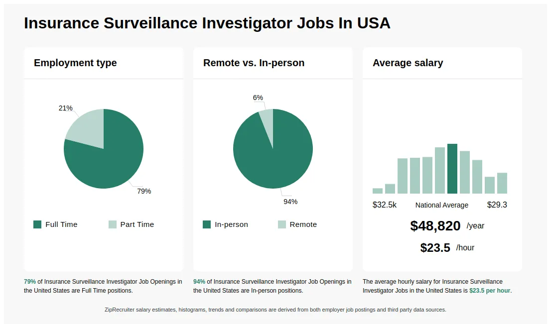 Surveillance Investigator Careers